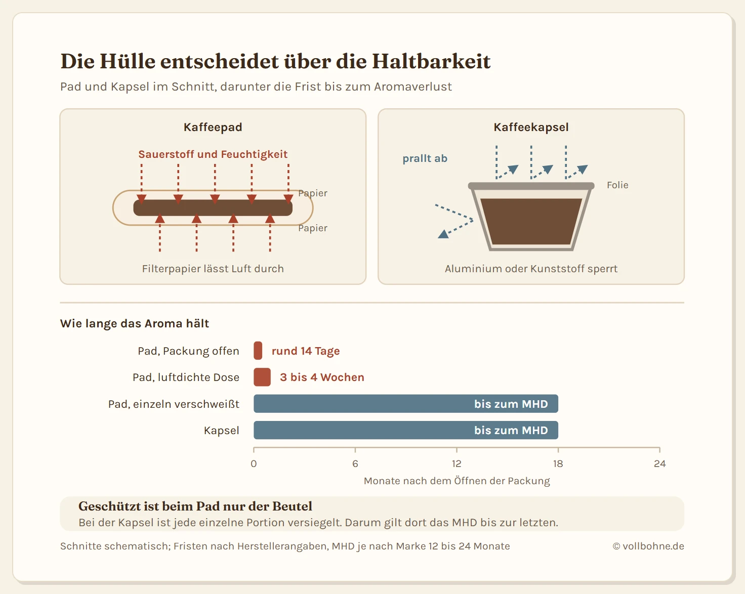 Gegenüberstellung von Kaffeepad und Kaffeekapsel im Querschnitt. Links das Pad: zwei Lagen Filterpapier mit gepresstem Kaffeemehl dazwischen, am Rand verschweißt. Pfeile von außen dringen von allen Seiten durch das Papier in das Kaffeemehl, daneben die Beschriftung, dass Papier Luft und Feuchtigkeit durchlässt. Rechts die Kapsel: ein Becher aus Aluminium oder beschichtetem Kunststoff mit versiegelter Deckelfolie, das Kaffeemehl liegt eingeschlossen darin. Die Pfeile von außen prallen an der Wand ab und knicken weg, daneben die Beschriftung, dass die Sperrschicht Sauerstoff abhält. Unter den beiden Schemata stehen drei Zeitbalken auf einer gemeinsamen Achse von null bis vierundzwanzig Monaten: Der Balken für das Pad in der geöffneten Packung endet bereits nach etwa einem halben Monat, der Balken für einzeln verschweißte Pads und der Balken für Kapseln laufen bis zum Mindesthaltbarkeitsdatum von zwölf bis vierundzwanzig Monaten durch.