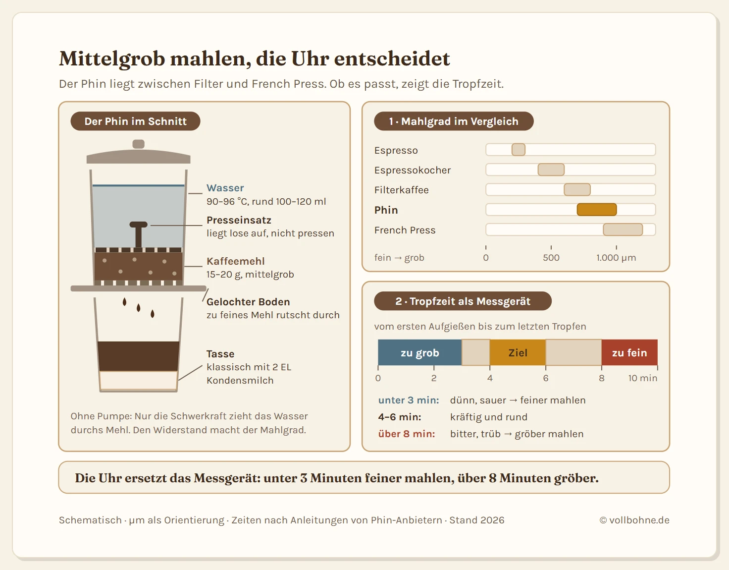 Links ein Schnitt durch einen Phin-Filter auf einer Tasse: Deckel, heißes Wasser mit 90 bis 96 Grad, lose aufliegender Presseinsatz, Kaffeebett mit 15 bis 20 Gramm mittelgrobem Mehl, gelochter Boden und Teller auf dem Tassenrand, darunter Kaffeetropfen in eine Tasse mit Kondensmilch am Boden. Rechts oben eine Mahlgrad-Skala als Orientierung: Espresso 200 bis 300 Mikrometer, Espressokocher 400 bis 600, Filterkaffee 600 bis 800, Phin hervorgehoben 700 bis 1.000, French Press 900 bis 1.200. Rechts unten ein Zonenbalken für die Tropfzeit von 0 bis 10 Minuten: unter 3 Minuten zu grob, 4 bis 6 Minuten Ziel, über 8 Minuten zu fein.