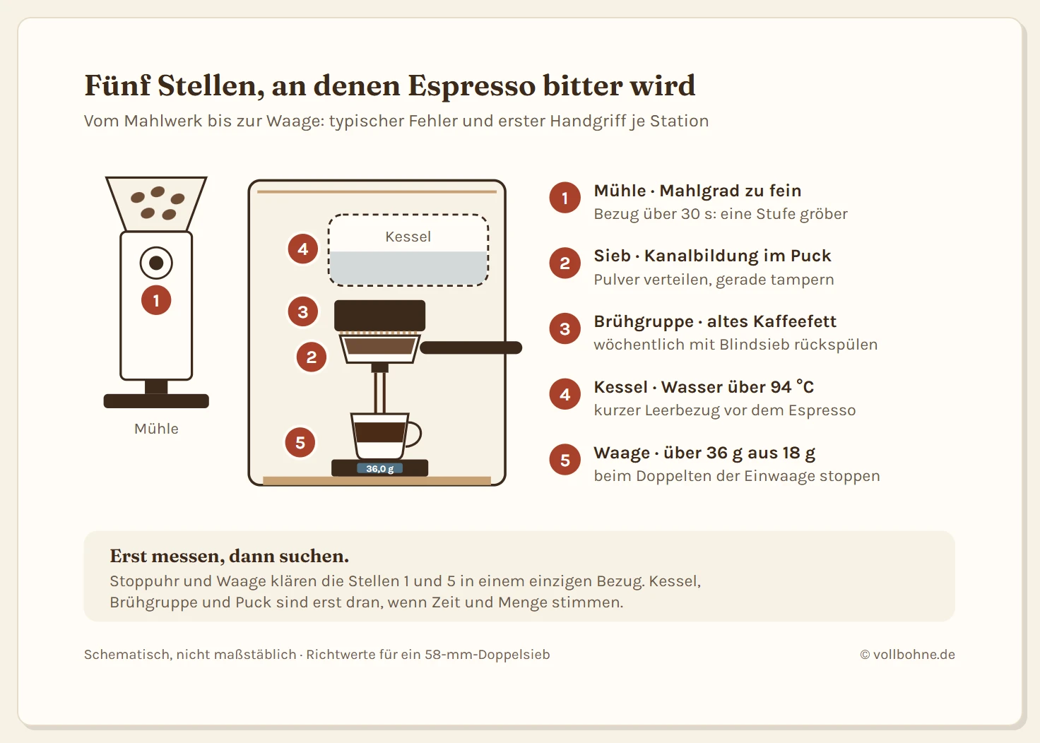 Schematische Vorderansicht einer Siebträgermaschine mit separater Mühle links und fünf nummerierten Stellen. Eins, die Mühle: Mahlgrad zu fein, Bezug über 30 Sekunden, Handgriff eine Stufe gröber. Zwei, das Sieb mit dem Kaffeepuck: Kanalbildung durch ungleich verteiltes oder schräg getampertes Pulver, Handgriff verteilen und gerade tampern. Drei, Brühgruppe und Duschsieb: altes Kaffeefett, Handgriff wöchentlich mit Blindsieb rückspülen. Vier, der Kessel: Brühwasser über 94 Grad nach dem Dampfbezug oder nach langer Standzeit, Handgriff kurzer Leerbezug vorab. Fünf, die Tasse auf der Waage: mehr als das Doppelte der Einwaage, Handgriff bei 36 Gramm stoppen. Merksatz: Erst Zeit und Menge messen, dann an Temperatur und Sauberkeit drehen.