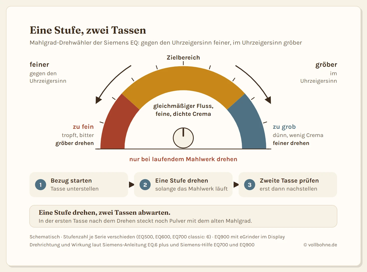 Schema des Mahlgrad-Drehwählers einer Siemens EQ als Halbkreis-Skala. Links der Bereich zu fein: Kaffee tropft, schmeckt bitter, Richtung gröber drehen, also im Uhrzeigersinn. In der Mitte der Zielbereich: gleichmäßiger Fluss, feine dichte Crema. Rechts der Bereich zu grob: Kaffee dünn, wenig Crema, säuerlich, Richtung feiner drehen, also gegen den Uhrzeigersinn. Ein Pfeil gegen den Uhrzeigersinn ist mit feiner beschriftet, ein Pfeil im Uhrzeigersinn mit gröber. Darunter drei Schritte: Bezug starten, während des Mahlens eine Stufe drehen, die zweite Tasse beurteilen. Merksatz: Eine Stufe, zwei Tassen.