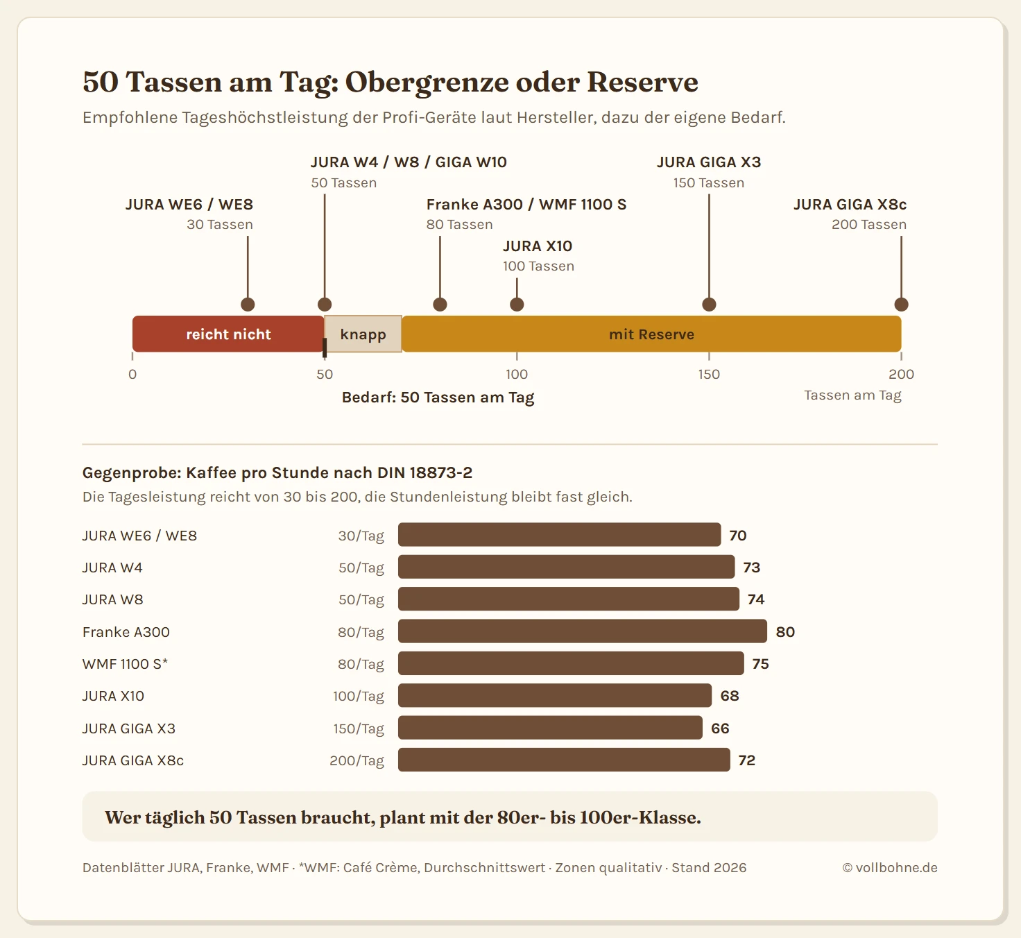 Zweiteilige Grafik. Oben eine Skala der empfohlenen Tageshöchstleistung von 0 bis 200 Tassen mit den Profi-Geräten als Marker: bei 30 Tassen JURA WE6 und WE8, bei 50 JURA W4, W8 und GIGA W10, bei 80 Franke A300 und WMF 1100 S, bei 100 JURA X10, bei 150 JURA GIGA X3 und bei 200 JURA GIGA X8c. Drei Zonen teilen die Skala für einen Bedarf von 50 Tassen am Tag: unter 50 reicht die Auslegung nicht, zwischen 50 und 70 ist es knapp, darüber bleibt Reserve. Unten waagerechte Balken mit der Stundenleistung für Kaffee nach DIN 18873-2: WE6 und WE8 70, W4 73, W8 74, Franke A300 80, WMF 1100 S 75, X10 68, GIGA X3 66 und GIGA X8c 72 Tassen pro Stunde. Die Tagesleistung reicht von 30 bis 200, die Stundenleistung bleibt fast gleich.