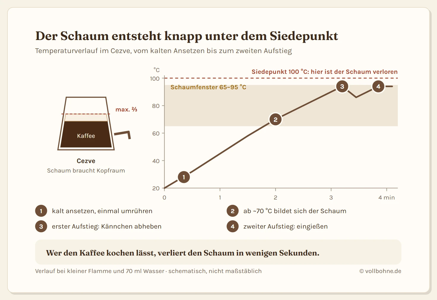 Temperaturkurve für türkischen Kaffee über vier Minuten: Start bei 20 Grad kalt angesetzt, langsamer Anstieg, Schaumbildung ab etwa 70 Grad, erster Aufstieg bei 94 Grad mit Abheben vom Feuer, kurzer Temperaturabfall und zweiter Aufstieg. Der Siedepunkt bei 100 Grad ist als rote Grenze markiert. Links das Cezve im Schnitt mit Füllgrenze bei zwei Dritteln.
