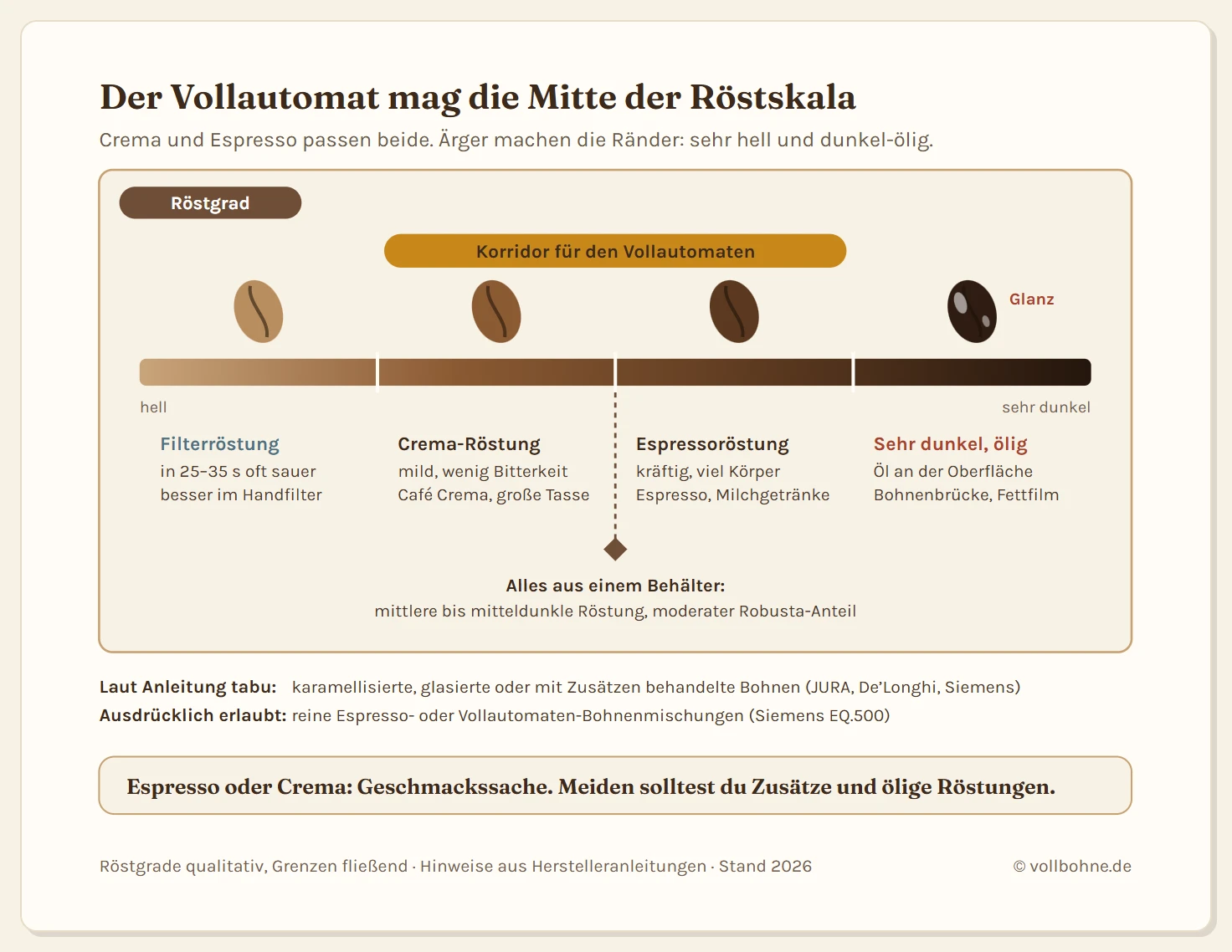Röstskala als Farbverlauf von hell bis sehr dunkel mit vier Zonen und je einer Kaffeebohne: Filterröstung, im Vollautomaten oft sauer; Crema-Röstung, mild, für Café Crema und die große Tasse; Espressoröstung, kräftig, für Espresso und Milchgetränke; sehr dunkel und ölig mit Glanz auf der Bohne, Risiko für Bohnenbrücke und Fettfilm. Ein goldenes Band markiert Crema- und Espressoröstung als Korridor für den Vollautomaten. Eine Marke auf der Grenze zwischen beiden zeigt den Kompromiss, wenn alle Getränke aus einem Behälter kommen: mittlere bis mitteldunkle Röstung mit moderatem Robusta-Anteil.