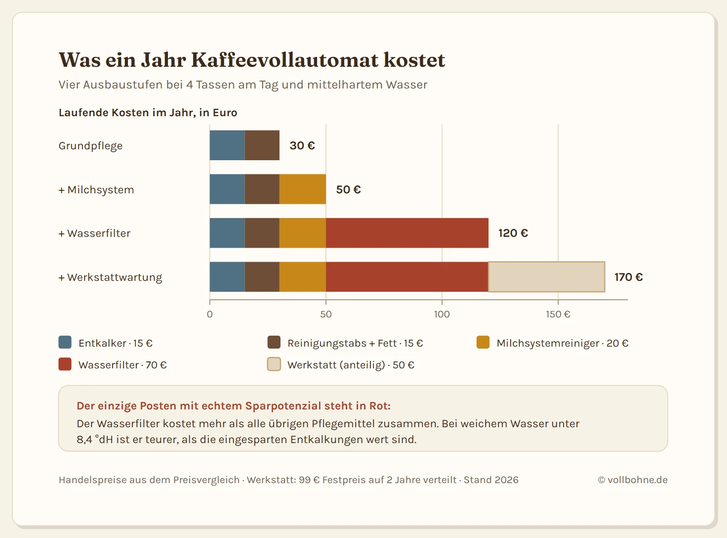 Gestapeltes Balkendiagramm mit vier Ausbaustufen der jährlichen Kosten eines Kaffeevollautomaten, gerechnet mit vier Tassen am Tag und mittelhartem Wasser. Die erste Stufe Grundpflege besteht aus Entkalker mit 15 Euro, Reinigungstabletten mit 13 Euro und Brühgruppenfett mit 2 Euro und ergibt 30 Euro. Die zweite Stufe ergänzt den Milchsystemreiniger mit 20 Euro auf 50 Euro. Die dritte Stufe ergänzt den Wasserfilter mit 70 Euro auf 120 Euro und ist damit der größte Einzelposten der Aufstellung. Die vierte Stufe ergänzt die anteilige Werkstattwartung mit 50 Euro pro Jahr, also 99 Euro Festpreis verteilt auf zwei Jahre, und erreicht 170 Euro. Eine Markierung weist darauf hin, dass der Wasserfilter mehr kostet als alle übrigen Pflegemittel zusammen.