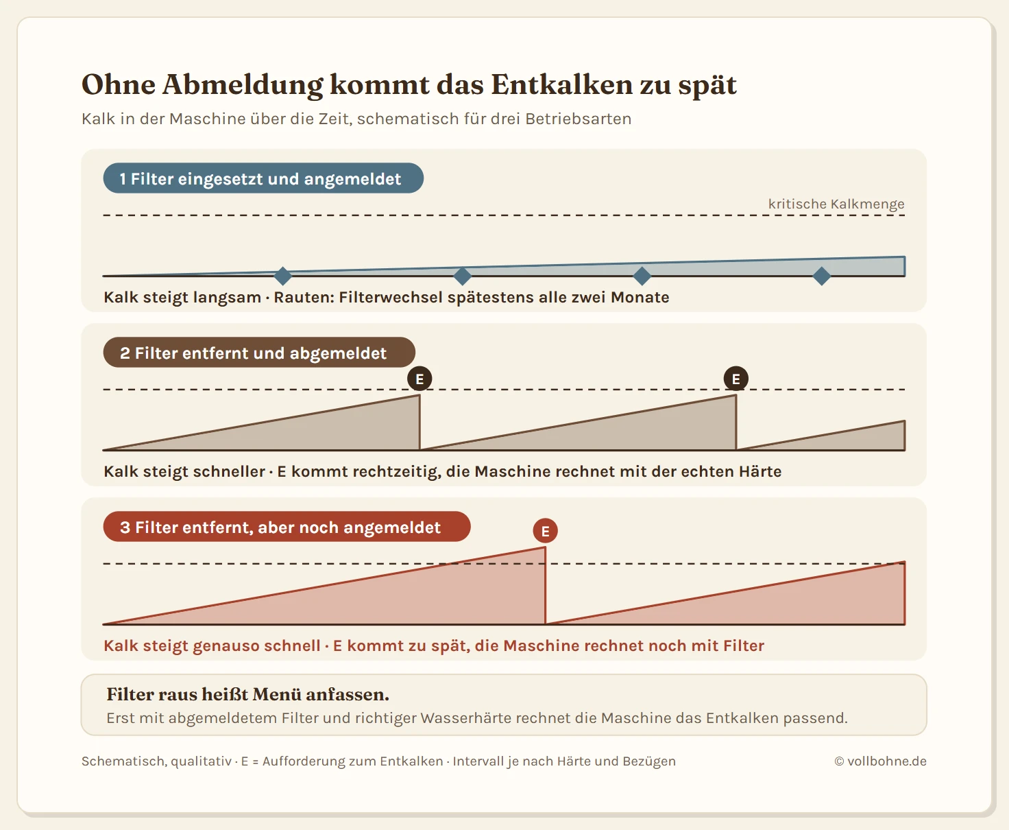 Schematischer Vergleich von drei Betriebsarten über die Zeit, jeweils mit der Kalkmenge in der Maschine als ansteigender Fläche und einer gestrichelten Linie für die kritische Kalkmenge. Erstens Filter eingesetzt und angemeldet: Die Kalkmenge steigt langsam, der Filter wird regelmäßig gewechselt. Zweitens Filter entfernt und abgemeldet, Wasserhärte eingestellt: Der Kalk steigt schneller, die Maschine fordert das Entkalken rechtzeitig an, die Fläche fällt danach auf null zurück. Drittens Filter entfernt, aber noch angemeldet: Der Kalk steigt genauso schnell, die Aufforderung kommt zu spät, die Fläche überschreitet die kritische Linie. Merksatz: Filter raus heißt Menü anfassen.