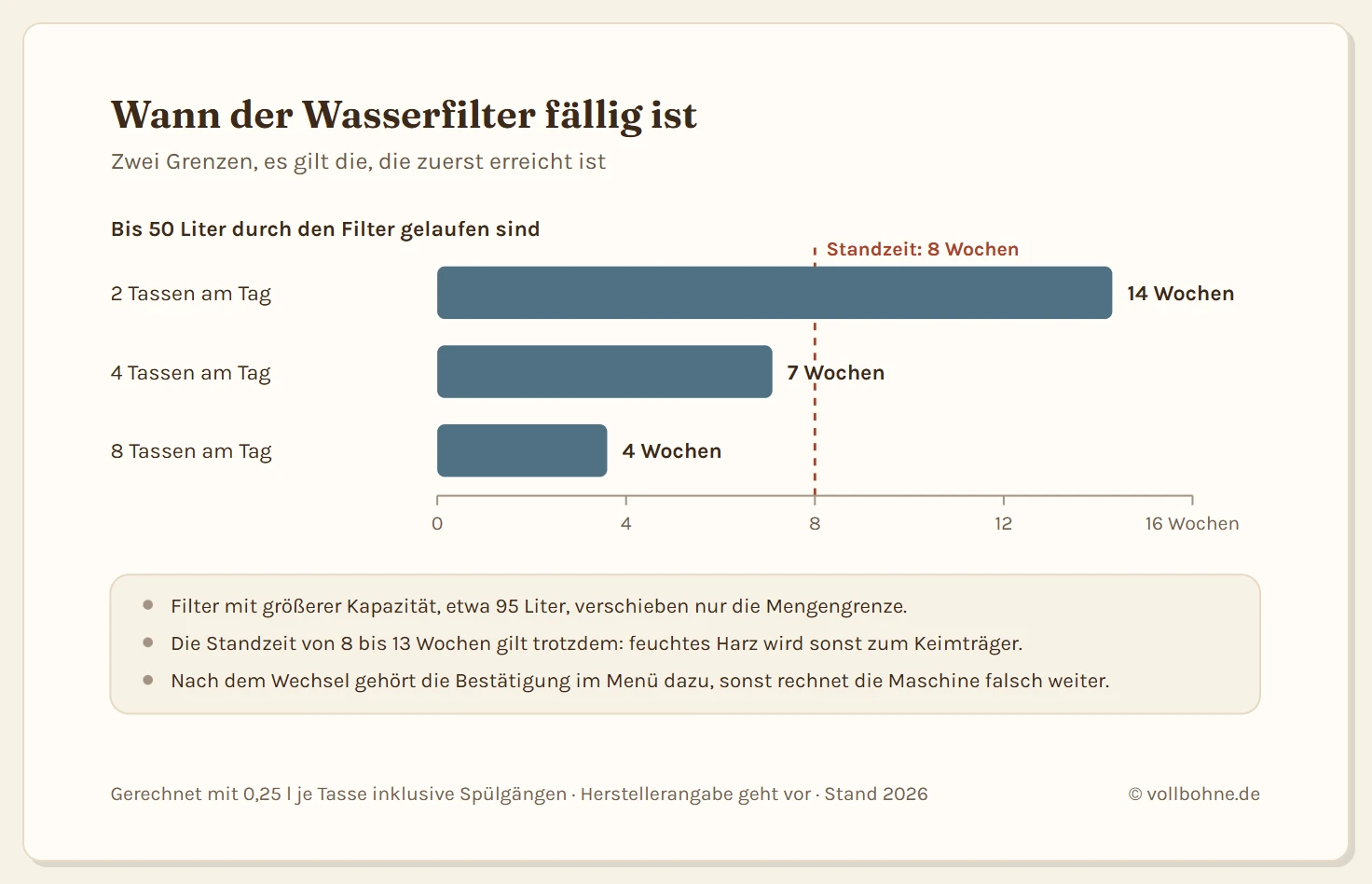Balkendiagramm zur Standzeit eines Wasserfilters mit 50 Litern Kapazität, gerechnet mit 0,25 Litern Wasserdurchsatz je Tasse inklusive Spülgängen: Bei zwei Tassen am Tag sind die 50 Liter erst nach rund 14 Wochen erreicht, bei vier Tassen nach rund 7 Wochen, bei acht Tassen nach rund 4 Wochen. Eine gestrichelte Linie bei 8 Wochen markiert die Standzeit-Grenze, die bei geringem Verbrauch zuerst greift. Ein Hinweis ergänzt: Filter mit größerer Kapazität von etwa 95 Litern verschieben nur die Mengengrenze, die Standzeit von 8 bis 13 Wochen gilt trotzdem, weil feuchtes Harz sonst zum Keimträger wird.