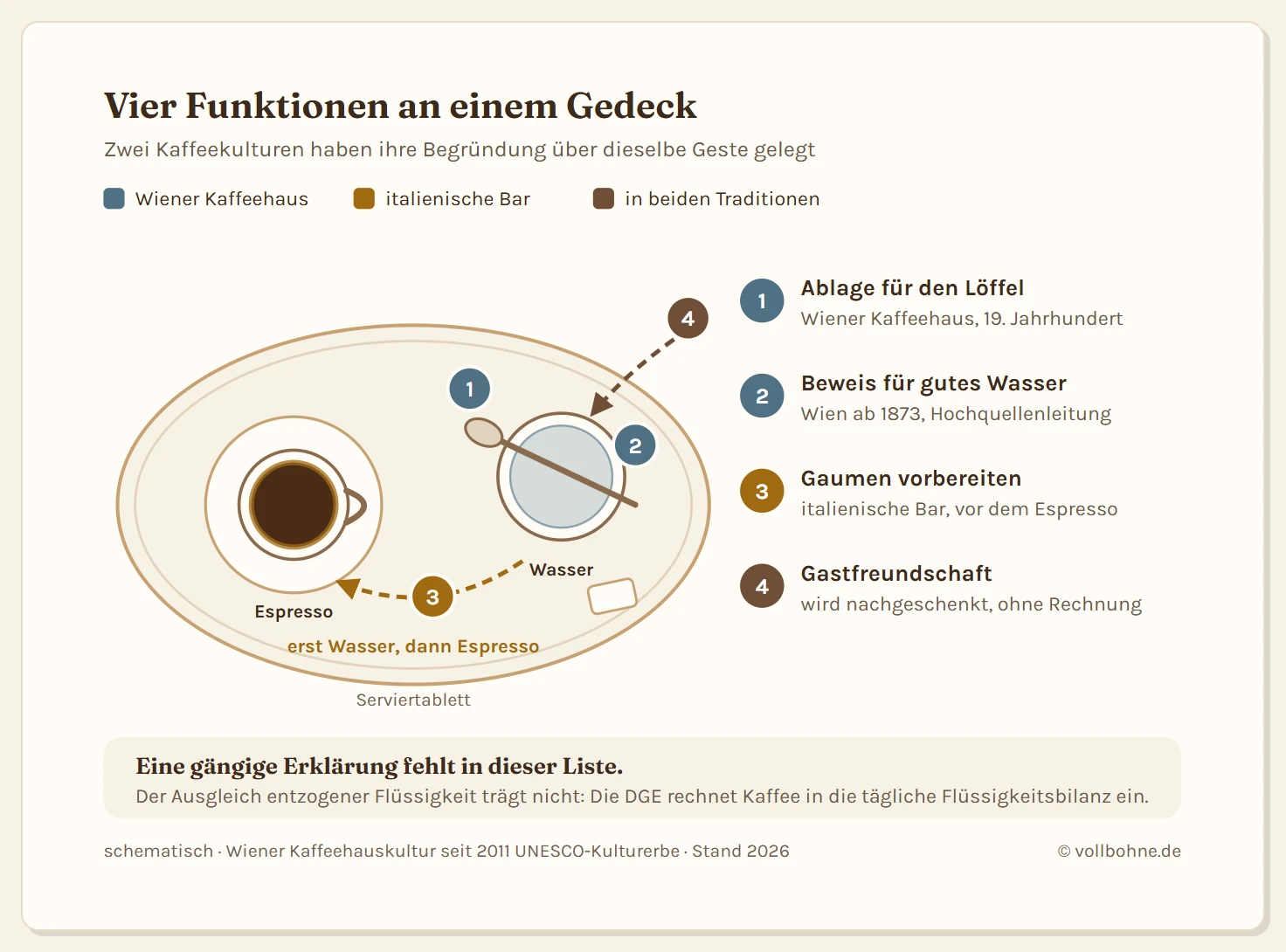 Draufsicht auf ein serviertes Wiener Kaffeehaus-Tablett mit vier nummerierten Funktionen des Wasserglases. Auf dem ovalen Tablett stehen links die Espressotasse auf ihrer Untertasse und rechts das Wasserglas, über dessen Rand quer ein Löffel liegt, daneben ein Zuckerstück. Vier Marker verweisen auf die Elemente: Marker 1 am Löffel steht für die ursprüngliche Funktion als Ablage für den benutzten Kaffeelöffel im Wiener Kaffeehaus des 19. Jahrhunderts. Marker 2 am Wasserglas steht für den Beweis der Wasserqualität ab 1873, dem Jahr der Wiener Weltausstellung und der Eröffnung der Ersten Wiener Hochquellenleitung. Marker 3 zeigt mit einem Pfeil vom Glas zur Tasse und steht für die Reihenfolge beim Trinken, nämlich Wasser vor dem Espresso, um den Gaumen zu neutralisieren. Marker 4 am Tablettrand steht für die Gastfreundschaft, das Wasser wird kostenlos serviert und auf Wunsch nachgeschenkt. Ein Hinweis am unteren Rand stellt klar, dass der Ausgleich einer angeblich entzogenen Flüssigkeit keine der Funktionen ist.