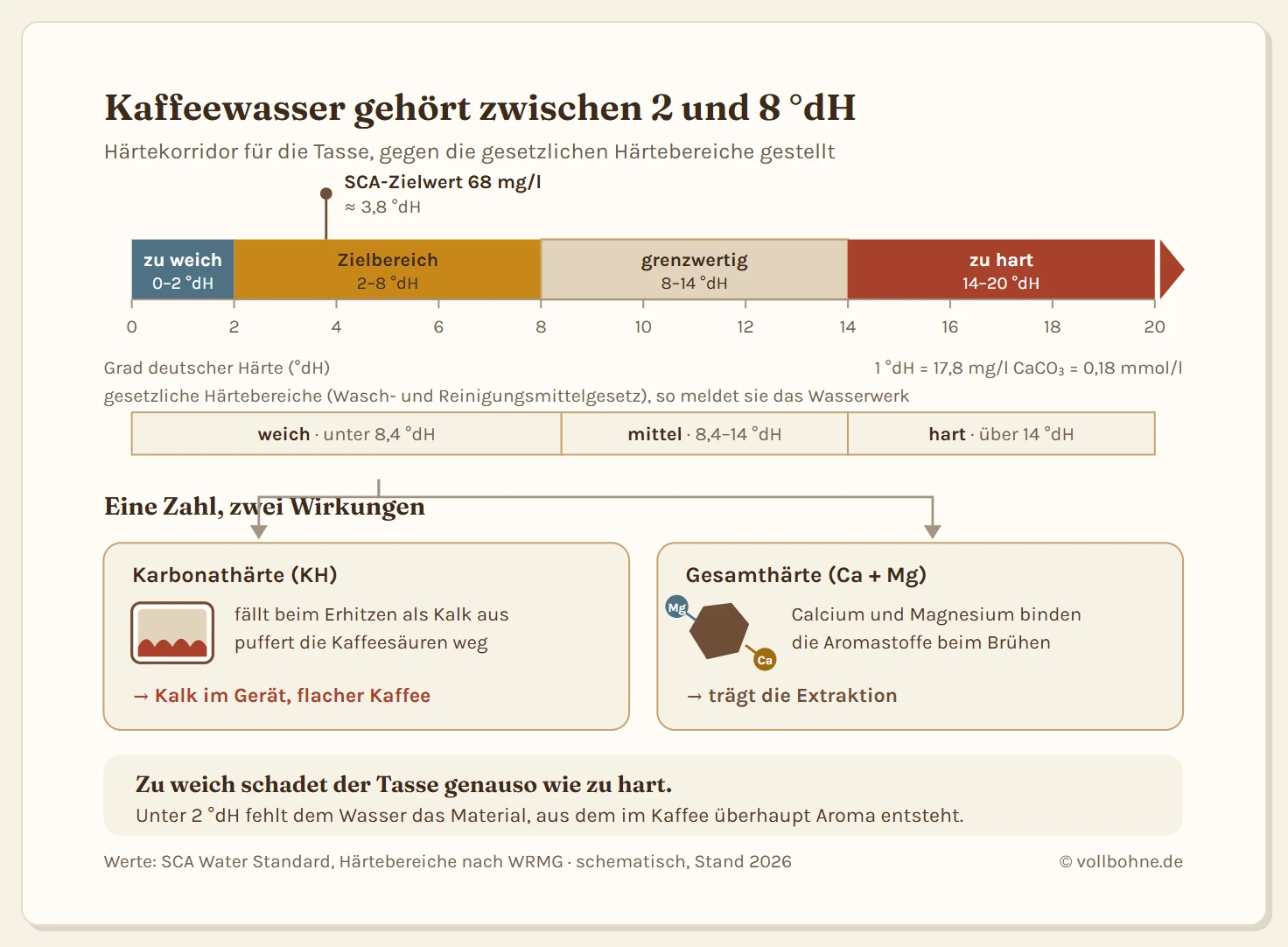 Härteskala von 0 bis 20 Grad deutscher Härte mit vier Zonen: unter 2 °dH zu weich, 2 bis 8 °dH Zielbereich, 8 bis 14 °dH grenzwertig, über 14 °dH zu hart. Der SCA-Zielwert von 68 mg/l Calciumcarbonat ist bei 3,8 °dH markiert. Darunter die gesetzlichen Härtebereiche weich, mittel und hart sowie die Aufteilung in Karbonathärte, die Kalk und flachen Geschmack verursacht, und Gesamthärte aus Calcium und Magnesium, die die Extraktion trägt.