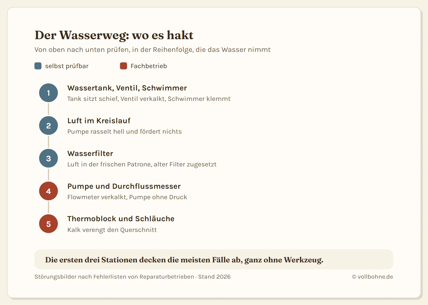 Schema des Wasserwegs im Kaffeevollautomaten mit fünf Stationen: Wassertank mit Bodenventil und Schwimmer, Wasserfilter, Pumpe, Durchflussmesser und Thermoblock, zuletzt die Brühgruppe. Zu jeder Station steht die typische Störung und wie oft sie vorkommt: Tank und Ventil sowie Luft im System sind die häufigsten Ursachen und selbst zu beheben, Filter und Kalk folgen dahinter, Pumpe und Durchflussmesser sind selten und gehören in den Fachbetrieb.