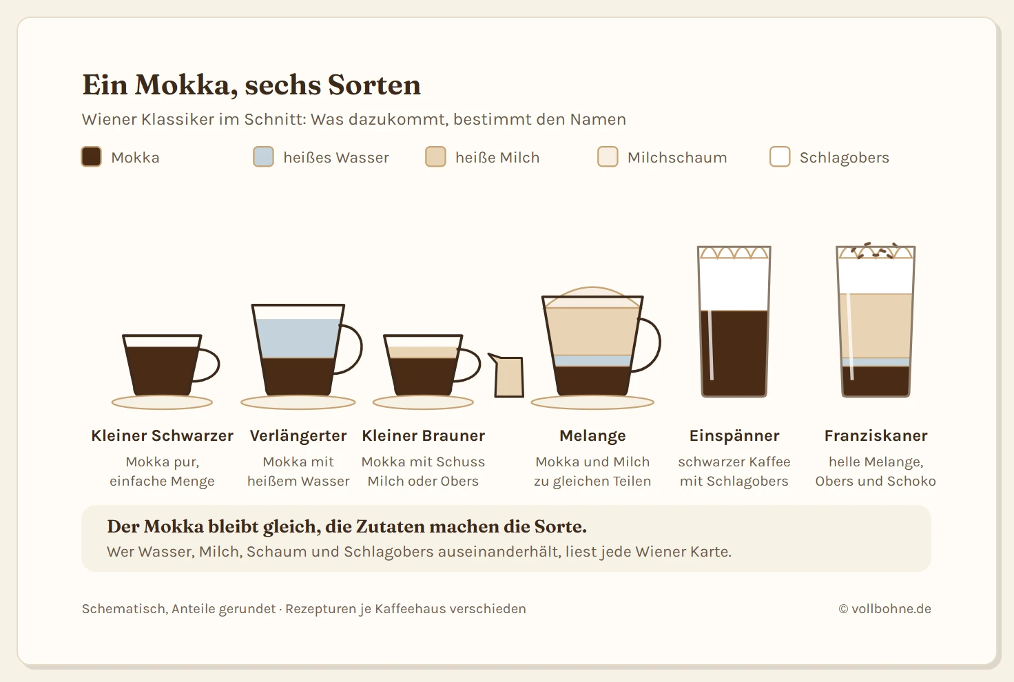 Schematischer Schnitt durch sechs Wiener Kaffeesorten nebeneinander, gegliedert nach ihren Zutaten. Kleiner Schwarzer: eine kleine Tasse nur mit Mokka. Verlängerter: Mokka unten, darüber heißes Wasser in etwa gleicher Menge. Kleiner Brauner: Mokka mit einer dünnen Schicht Milch, daneben ein Milchkännchen. Melange: unten verlängerter Mokka, darüber heiße Milch und eine Haube aus Milchschaum. Einspänner: hohes Glas mit Mokka und einer dicken Haube aus Schlagobers. Franziskaner: verlängerter Mokka, viel heiße Milch und Schlagobers mit Schokostreuseln. Merksatz: Alle Sorten bauen auf demselben Mokka auf, sie unterscheiden sich nur darin, womit er gestreckt und gekrönt wird.