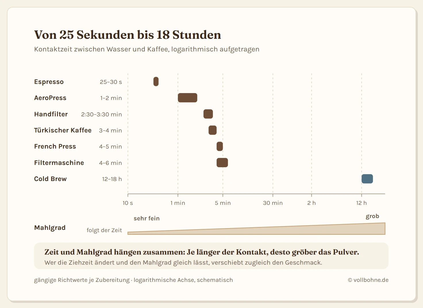 Logarithmische Zeitachse von 10 Sekunden bis 12 Stunden mit der Kontaktzeit je Methode: Espresso 25 bis 30 Sekunden, AeroPress 1 bis 2 Minuten, Handfilter 2:30 bis 3:30 Minuten, türkischer Kaffee 3 bis 4 Minuten, French Press 4 bis 5 Minuten, Filtermaschine 4 bis 6 Minuten, Cold Brew 12 bis 18 Stunden. Darunter ein Keil, der den Mahlgrad von sehr fein links nach grob rechts zeigt.
